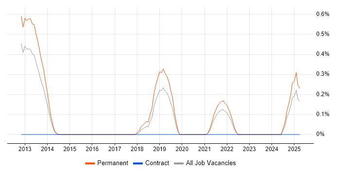Job vacancy trend for Cybersecurity Engineer in Leicestershire Job vacancy trend for Cybersecurity Engineer in Leicestershire