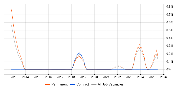 Job vacancy trend for Cybersecurity Manager in Leicestershire