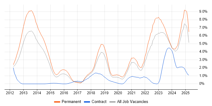 Job vacancy trend for Cybersecurity in Leicestershire Job vacancy trend for Cybersecurity in Leicestershire