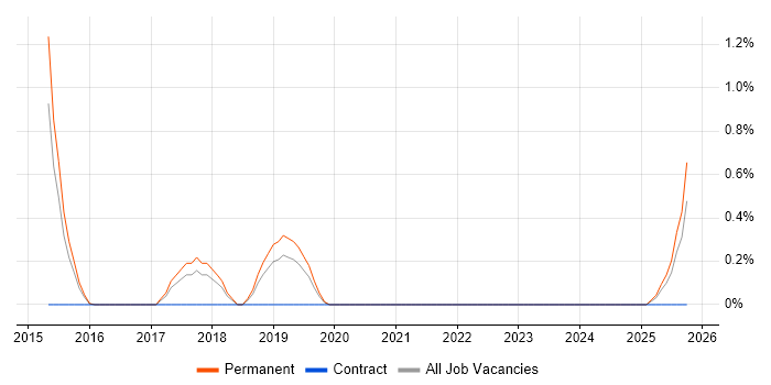 Cyber Threat Intelligence job vacancy trend in Leicestershire