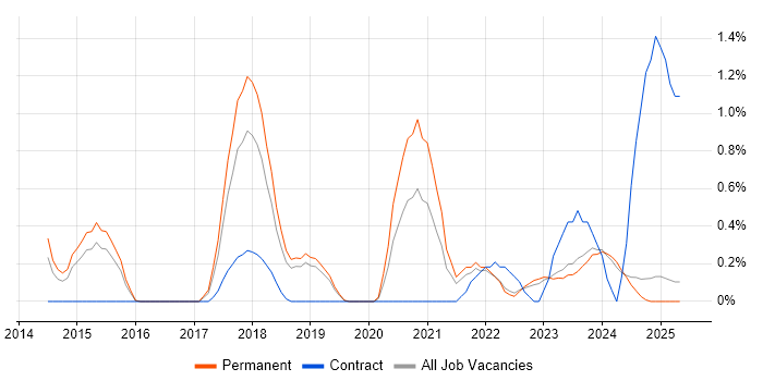 Job vacancy trend for Cyber Threat in Leicestershire Job vacancy trend for Cyber Threat in Leicestershire