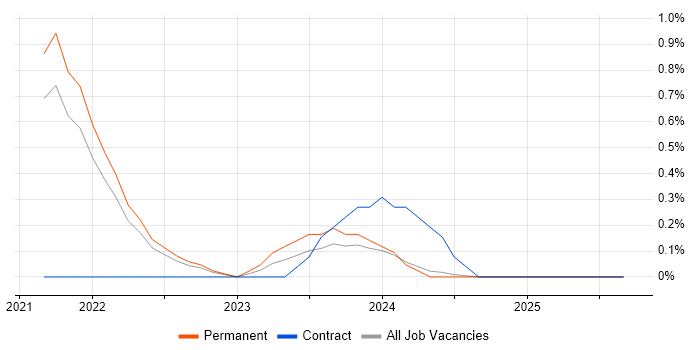 Cypress.io job vacancy trend in Leicestershire Cypress.io job vacancy trend in Leicestershire