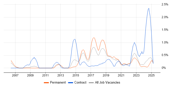 Job vacancy trend for Dashboard Development in Leicestershire