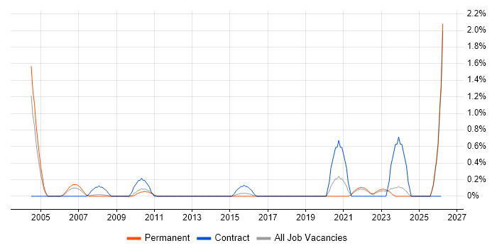 Data Acquisition job vacancy trend in Leicestershire