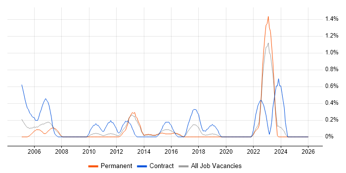 Data Administrator job vacancy trend in Leicestershire
