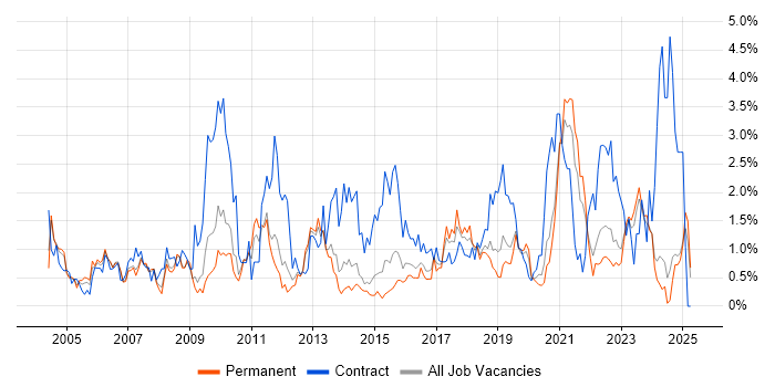 Job vacancy trend for Data Analyst in Leicestershire Job vacancy trend for Data Analyst in Leicestershire