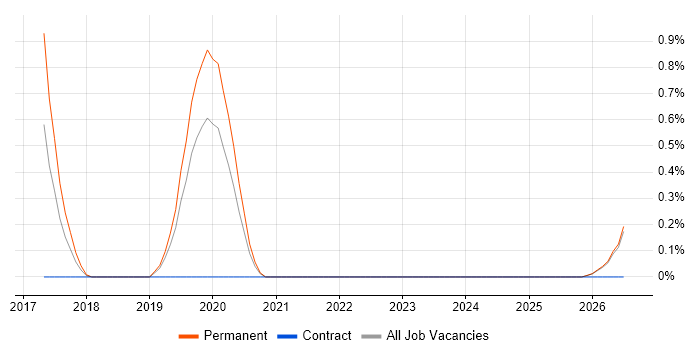 Data Analytics Manager job vacancy trend in Leicestershire