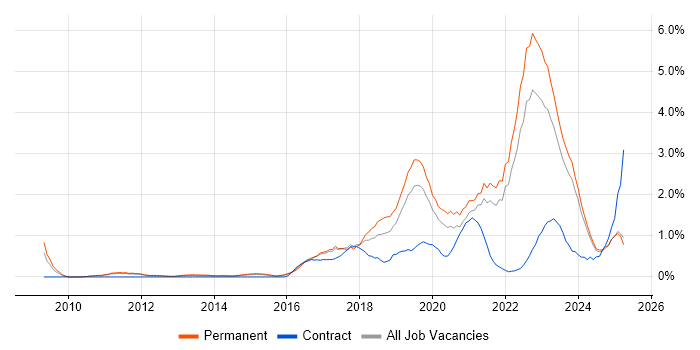Job vacancy trend for Data Analytics in Leicestershire Job vacancy trend for Data Analytics in Leicestershire
