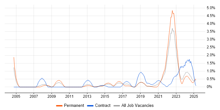Job vacancy trend for Data Architecture in Leicestershire Job vacancy trend for Data Architecture in Leicestershire