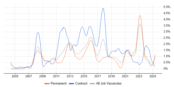 Job vacancy trend for Data Centre in Leicestershire Job vacancy trend for Data Centre in Leicestershire