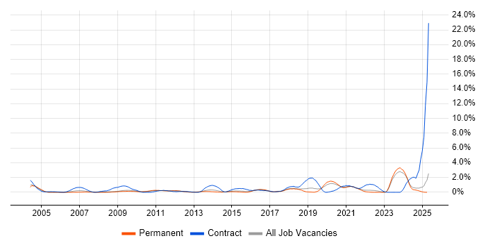 Job vacancy trend for Data Cleansing in Leicestershire Job vacancy trend for Data Cleansing in Leicestershire