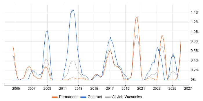 Data Collection job vacancy trend in Leicestershire