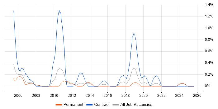Data Consultant job vacancy trend in Leicestershire