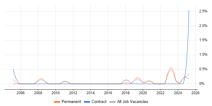 Job vacancy trend for Data Development in Leicestershire Job vacancy trend for Data Development in Leicestershire