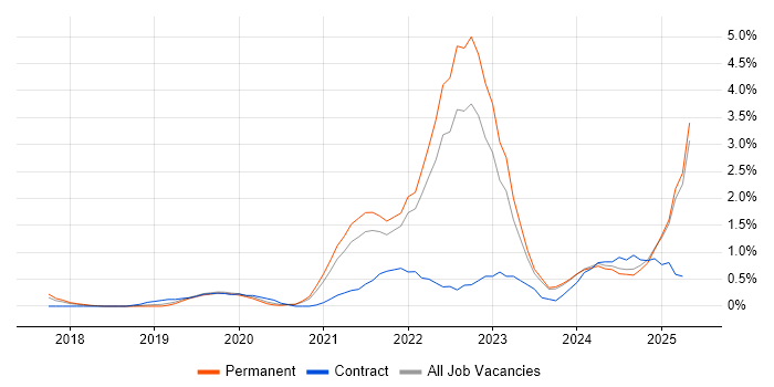 Job vacancy trend for Data Engineering in Leicestershire Job vacancy trend for Data Engineering in Leicestershire