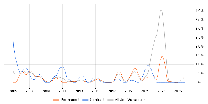 Data Entry job vacancy trend in Leicestershire