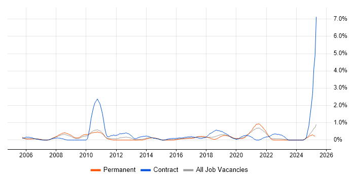 Job vacancy trend for Data Extraction in Leicestershire