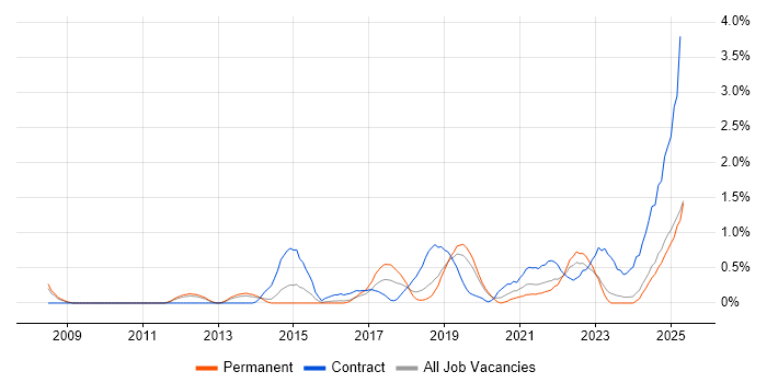 Job vacancy trend for Data Governance in Leicestershire Job vacancy trend for Data Governance in Leicestershire