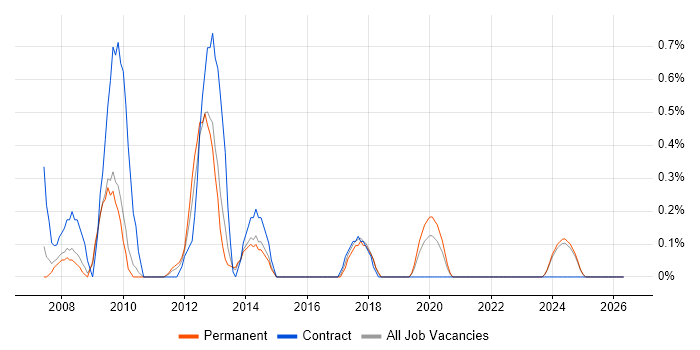 Data Guard job vacancy trend in Leicestershire