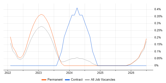 Data Ingestion job vacancy trend in Leicestershire