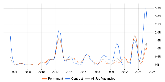 Job vacancy trend for Data Integration in Leicestershire Job vacancy trend for Data Integration in Leicestershire