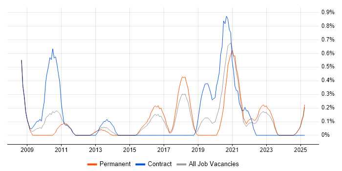 Job vacancy trend for Data Interpretation in Leicestershire Job vacancy trend for Data Interpretation in Leicestershire