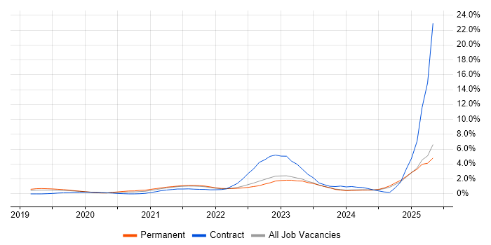 Job vacancy trend for Data Lake in Leicestershire Job vacancy trend for Data Lake in Leicestershire