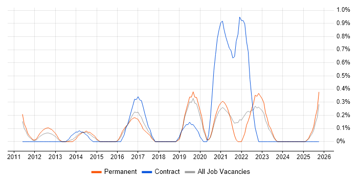 Data Loss Prevention job vacancy trend in Leicestershire