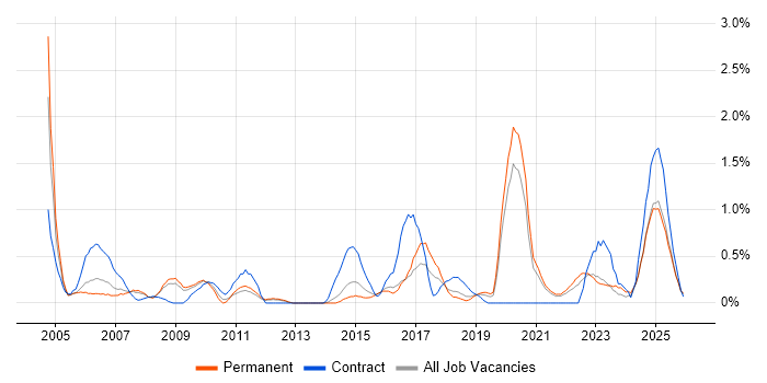 Data Manager job vacancy trend in Leicestershire