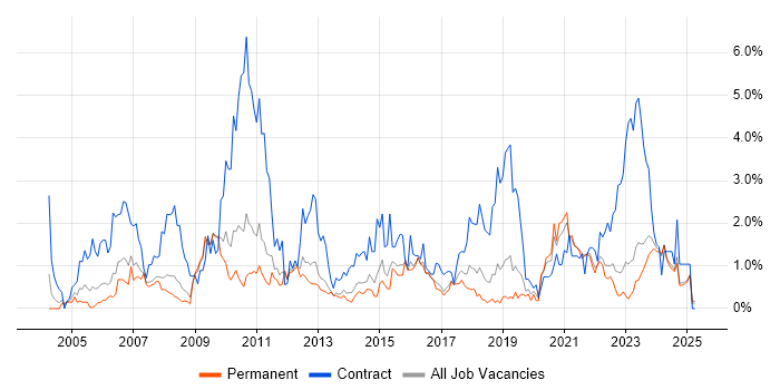 Job vacancy trend for Data Migration in Leicestershire