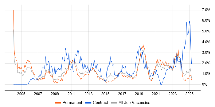 Job vacancy trend for Data Modelling in Leicestershire Job vacancy trend for Data Modelling in Leicestershire