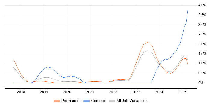Job vacancy trend for Data Pipeline in Leicestershire Job vacancy trend for Data Pipeline in Leicestershire