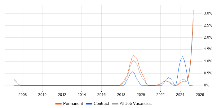 Job vacancy trend for Data Privacy in Leicestershire Job vacancy trend for Data Privacy in Leicestershire