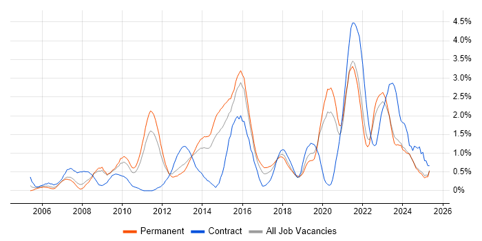 Job vacancy trend for Data Protection in Leicestershire Job vacancy trend for Data Protection in Leicestershire