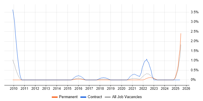 Job vacancy trend for Data Quality Analyst in Leicestershire Job vacancy trend for Data Quality Analyst in Leicestershire