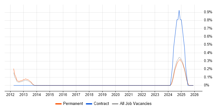 Data Quality Manager job vacancy trend in Leicestershire