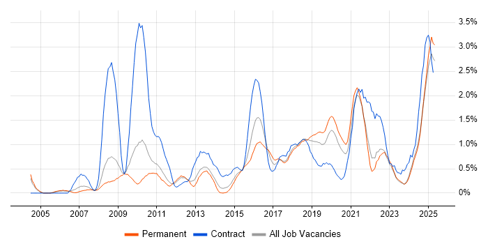 Job vacancy trend for Data Quality in Leicestershire Job vacancy trend for Data Quality in Leicestershire
