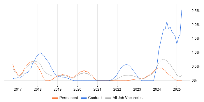 Job vacancy trend for Data Scientist in Leicestershire Job vacancy trend for Data Scientist in Leicestershire