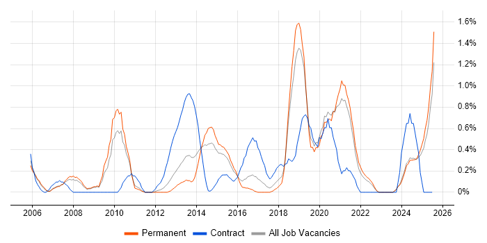 Job vacancy trend for Data Security in Leicestershire Job vacancy trend for Data Security in Leicestershire