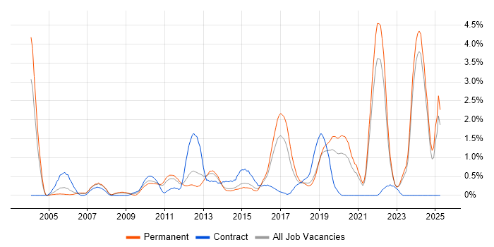 Job vacancy trend for Data Structures in Leicestershire Job vacancy trend for Data Structures in Leicestershire