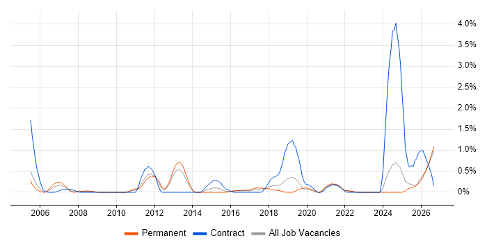 Data Transformation job vacancy trend in Leicestershire