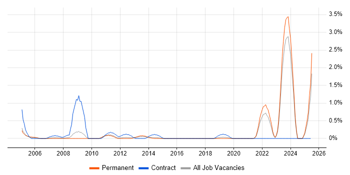 Job vacancy trend for Data Validation in Leicestershire Job vacancy trend for Data Validation in Leicestershire