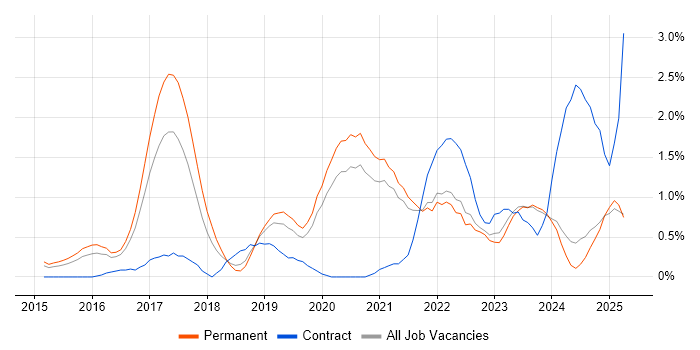 Job vacancy trend for Data Visualisation in Leicestershire Job vacancy trend for Data Visualisation in Leicestershire