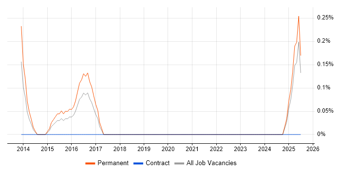Job vacancy trend for Database Optimisation in Leicestershire