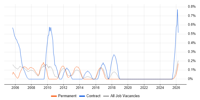 Database Tuning job vacancy trend in Leicestershire