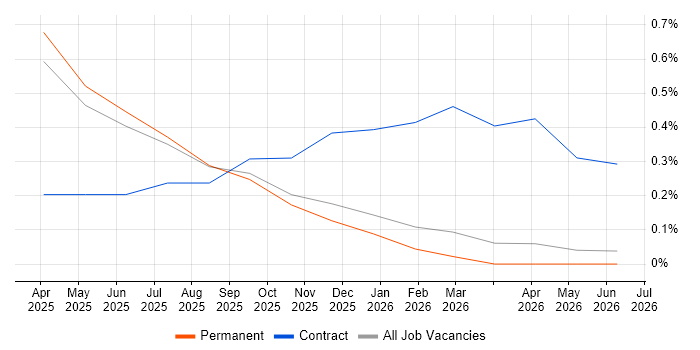 Databricks Data Engineer job vacancy trend in Leicestershire