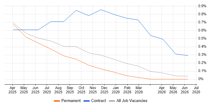 Databricks Engineer job vacancy trend in Leicestershire