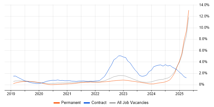Job vacancy trend for Databricks in Leicestershire Job vacancy trend for Databricks in Leicestershire