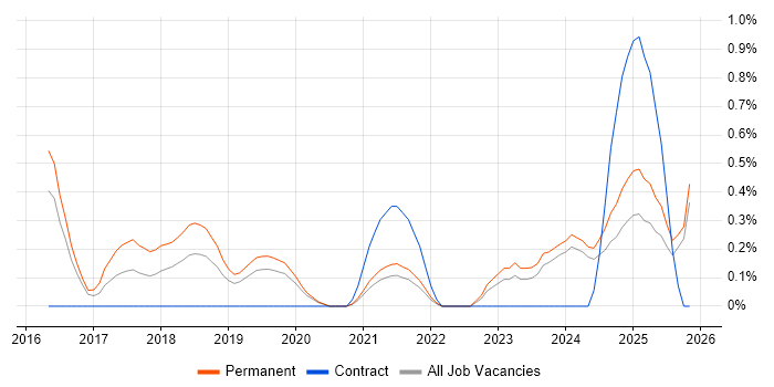 DataOps job vacancy trend in Leicestershire