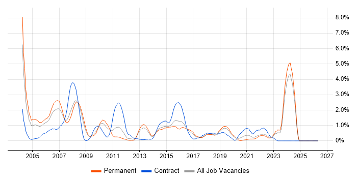 Db2 job vacancy trend in Leicestershire